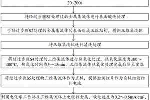 提高循环寿命的锂金属负极集流体表面热氧化调控方法