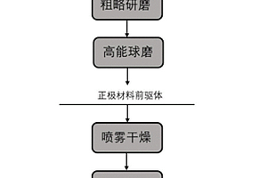 多元素改性的富锂锰基正极材料及其制备方法