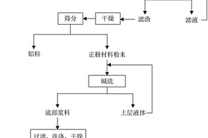 回收锂离子电池正极边角料的方法