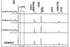 提高锂离子电池高镍三元正极材料电化学性能的方法