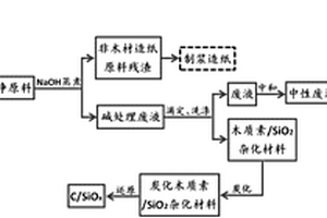 非木材造纸原料碱处理废液制备C/SiOx复合锂电池负极材料的方法