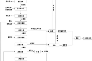 锂电池废旧正极材料再利用的方法