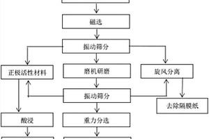 从废旧锂离子电池回收金属的方法