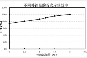 具有核壳结构的预锂化硅基负极材料及其制备方法