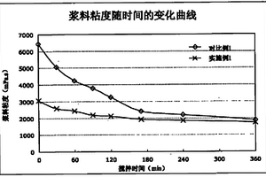 锂离子电池电极浆料的制备方法