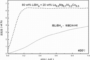 硼氢化锂/稀土镁基合金复合储氢材料及其制备方法
