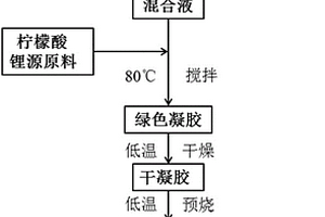 锂离子电池高电位正极材料及其制备方法