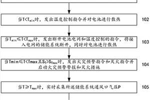 监控锂电池储能系统热管理与火灾预警的方法和系统