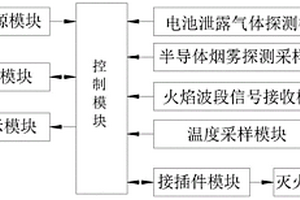 锂电池箱火灾防控装置