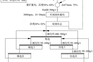 锂辉石浮选方法