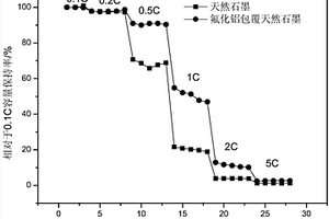 表面包覆的石墨负极材料及其制备方法及包含其的锂离子电池