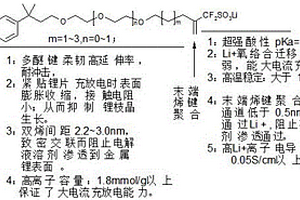高延伸率的芳叔烷基醚双烯二氟甲基磺酸锂离子膜化合物