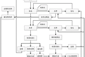 分离净化并回收废旧锂离子电池正极材料的方法及得到的正极材料