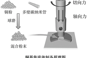 无阳极锂离子电池铜基集流体的制备方法