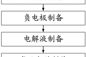 液态软包装锂离子电芯的制造方法和电芯