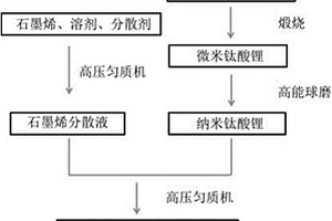 纳米钛酸锂-石墨烯复合材料及其制备方法