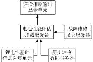 基于大数据的锂电池巡检排期系统