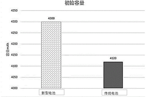 具有双层包覆层的锂电池负极材料及其制备方法