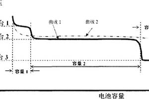 锂离子电池用三平台混合正极材料及其制备方法