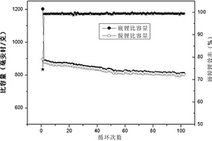 硅碳复合材料及其制备方法、含该材料的锂离子电池