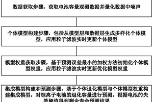 考虑不确定性的锂离子电池剩余寿命集成预测方法