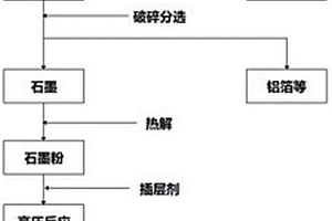 由废旧锂离子电池石墨负极制备膨胀石墨的方法