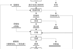 从废旧锂离子电池正极材料中回收有价金属的方法