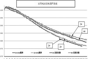 高循环性能三元锂离子电池及制备提升其高循环性能的方法