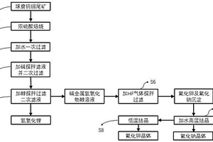 利用钨锡尾矿回收氢氧化锂氟化钠及氟化钾的方法