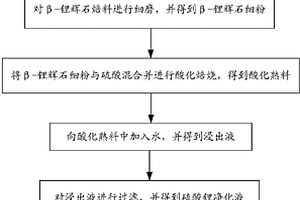 硫酸锂净化浓缩液的生产方法