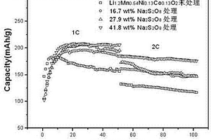锂过量层状氧化物正极材料的合成及其表面改性方法