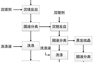 锂镁分离方法