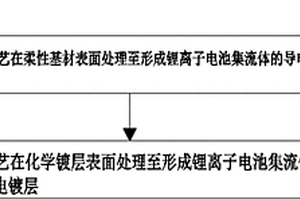 锂离子电池集流体及其制备方法