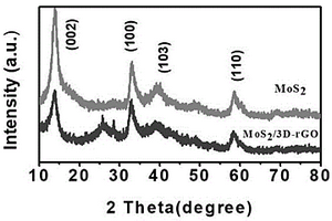 硫化钼/三维大孔石墨烯的制备方法及锂离子电池负极材料