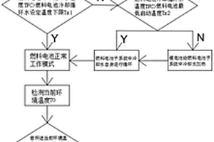 以液氢为气源的燃料电池锂电池混合动力汽车的热管理方法