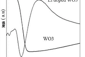 掺锂三氧化钨材料、制备方法及其应用