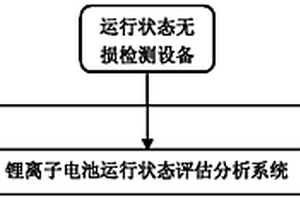 锂离子电池运行状态评估分析系统