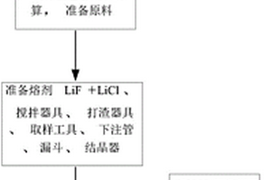 2099铝锂合金标准样品制备方法