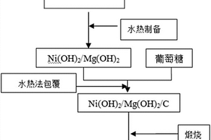 锂离子电池NiO/MgO/C复合负极材料的制备方法