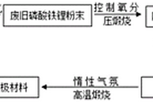 废旧磷酸铁锂电池正极材料的修复再生方法