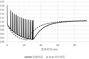 长寿命的锂离子二次电池的快速充电方法