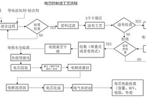 高比例硅负极固相补锂工艺