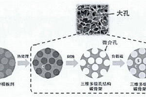 三维多孔碳结构锂硫电池正极复合材料的制备方法