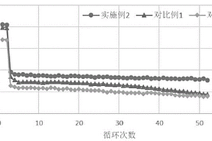 降低锂电池正极材料残余碱的方法