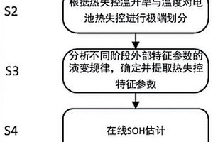 锂离子电池全寿命周期下的分级安全预警方法