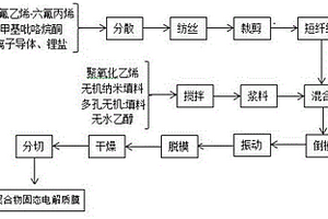 定向分布锂盐纤维的聚合物固态电解质膜及制备方法