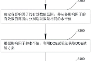 获取锂电池焊接效果影响因子的最优参数组合的方法