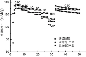 镍锰酸锂正极材料的表面包覆改性方法