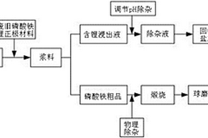 回收废旧磷酸铁锂正极材料的方法