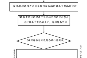 基于新能源汽车储能需求的锂离子电池的设计方法